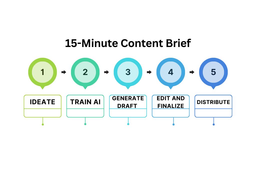 Flowchart of the step-by-step framework for creating high-quality AI-driven content in 2025.